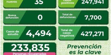 Sólo 35 nuevos casos de Covid-19 en SLP