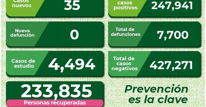 Sólo 35 nuevos casos de Covid-19 en SLP