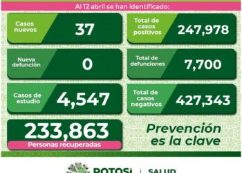 SLP con 37 nuevos casos de Covid-19