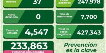 SLP con 37 nuevos casos de Covid-19