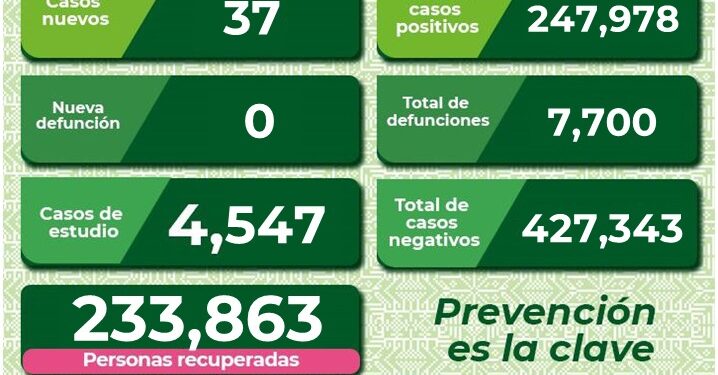 SLP con 37 nuevos casos de Covid-19