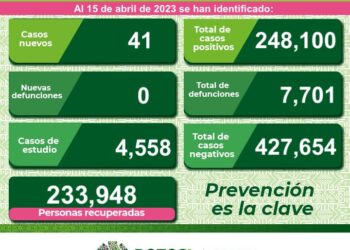 SLP con 41 nuevos casos de Covid-19