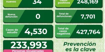 SLP sigue bajando contagios de Covid-19