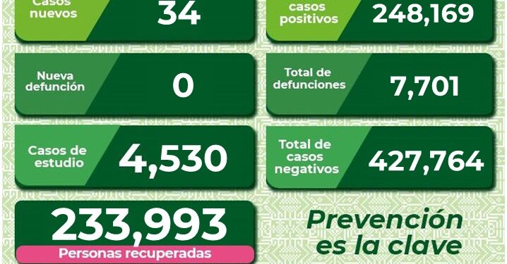 SLP sigue bajando contagios de Covid-19