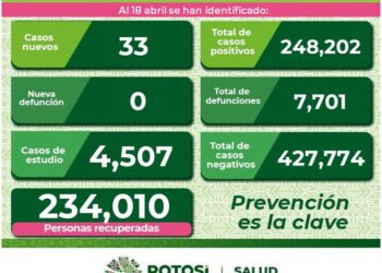 SLP sigue bajando los casos de Covid-19