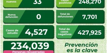 El estado con 33 nuevos contagios de Covid-19