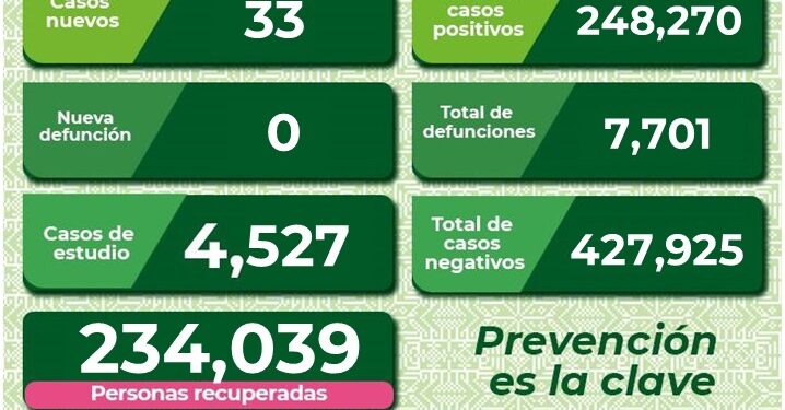 El estado con 33 nuevos contagios de Covid-19