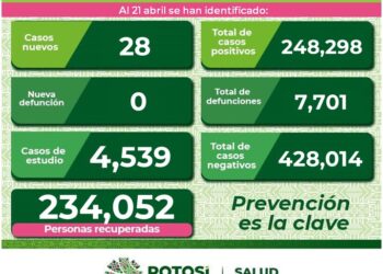 SLP con 28 nuevos casos de Covid-19