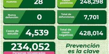 SLP con 28 nuevos casos de Covid-19