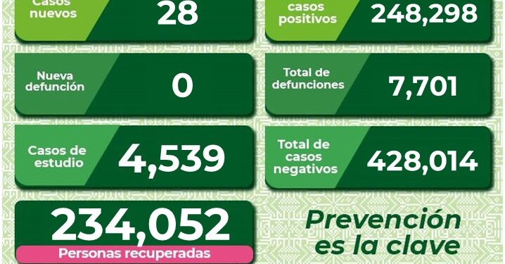 SLP con 28 nuevos casos de Covid-19