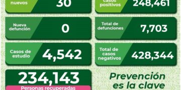 SLP con tan sólo 30 nuevos casos de Covid-19