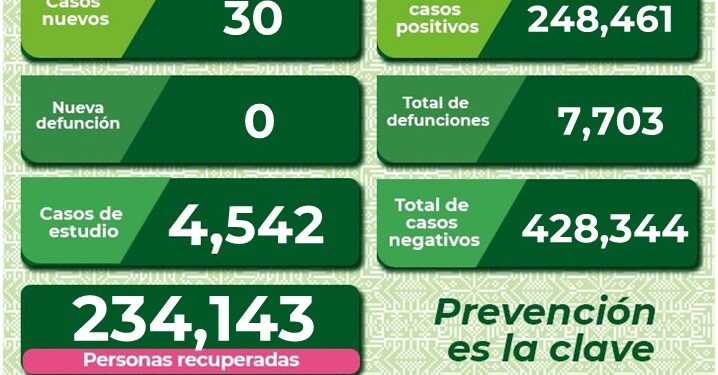 SLP con tan sólo 30 nuevos casos de Covid-19