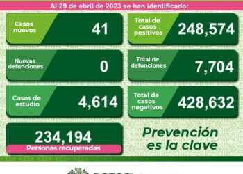 SLP con un leve aumento de contagios de Covid-19