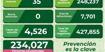 SLP con 35 nuevos casos de Covid-19