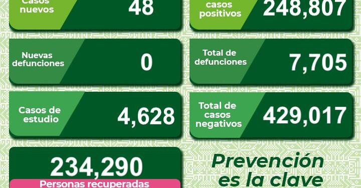 SLP con 48 nuevos casos de Covid-19