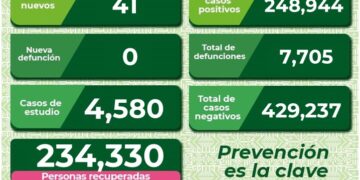 A la baja los contagios de Covid-19 en SLP