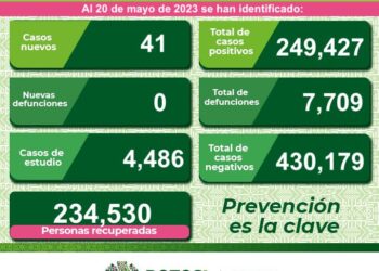 SLP con 41 nuevos casos de Covid-19