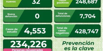 SLP con 32 nuevos casos de Covid-19