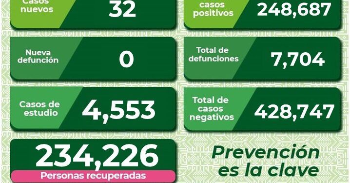 SLP con 32 nuevos casos de Covid-19