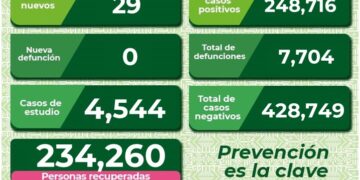 SLP a la baja en casos de Covid-19