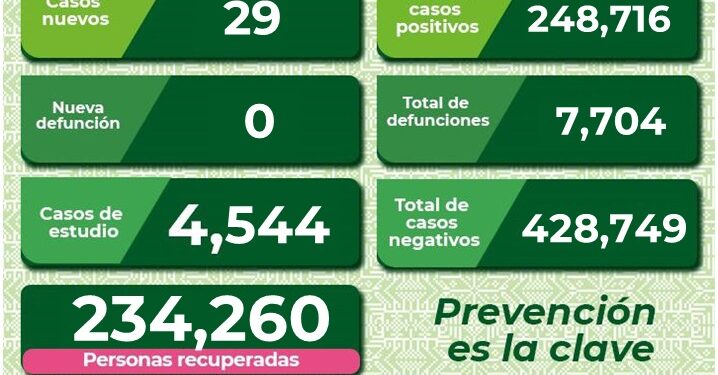 SLP a la baja en casos de Covid-19