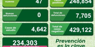 SLP con 47 nuevos casos de Covid-19
