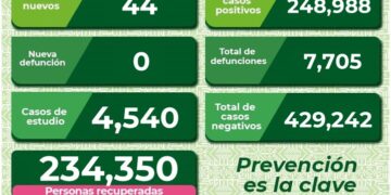 SLP a la baja en hospitalizaciones por Covid-19