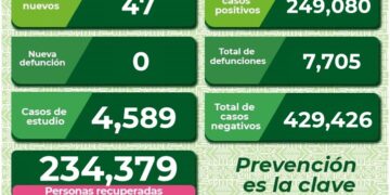 SLP con 47 nuevos casos de  Covid-19