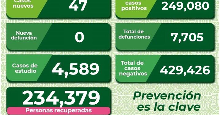 SLP con 47 nuevos casos de  Covid-19