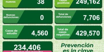 SLP con 38 nuevos casos de Coronavirus