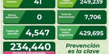 SLP se mantiene con contagios diarios de Covid-19