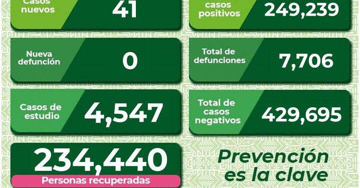 SLP se mantiene con contagios diarios de Covid-19