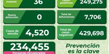 SLP con cuatro hospitalizaciones por Covid-19