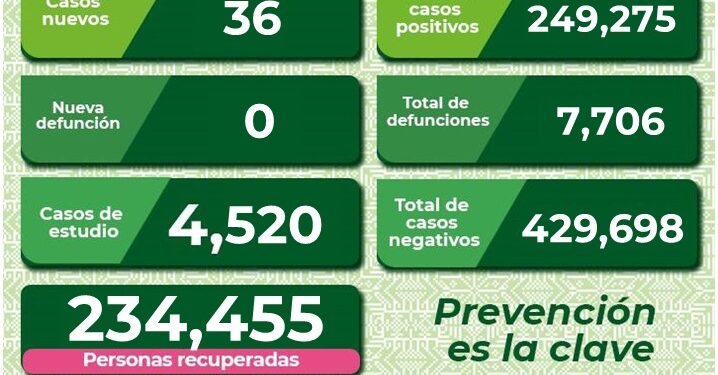 SLP con cuatro hospitalizaciones por Covid-19