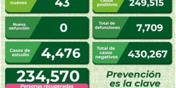 SLP con 43 nuevos casos de Coronavirus