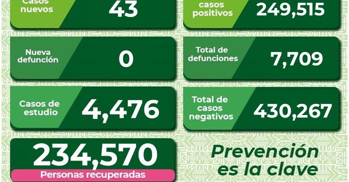 SLP con 43 nuevos casos de Coronavirus