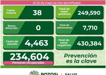 SLP presentó 38 nuevos casos de Covid-19
