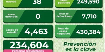 SLP presentó 38 nuevos casos de Covid-19
