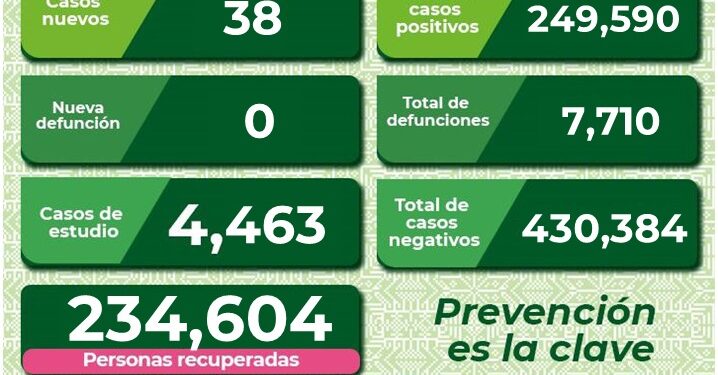 SLP presentó 38 nuevos casos de Covid-19
