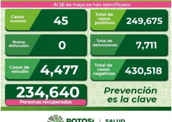 SLP con 45 nuevos casos de Covid-19