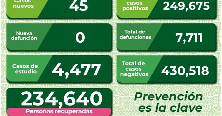 SLP con 45 nuevos casos de Covid-19