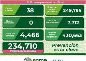 SLP continúa con casos diarios de Covid-19