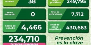 SLP continúa con casos diarios de Covid-19
