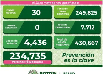 SLP con solo 30 nuevos casos de Covid-19