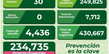 SLP con solo 30 nuevos casos de Covid-19