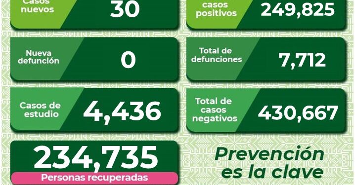 SLP con solo 30 nuevos casos de Covid-19