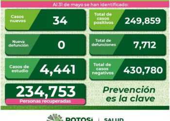 SLP cada día con menos contagios de Covid-19