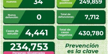 SLP cada día con menos contagios de Covid-19