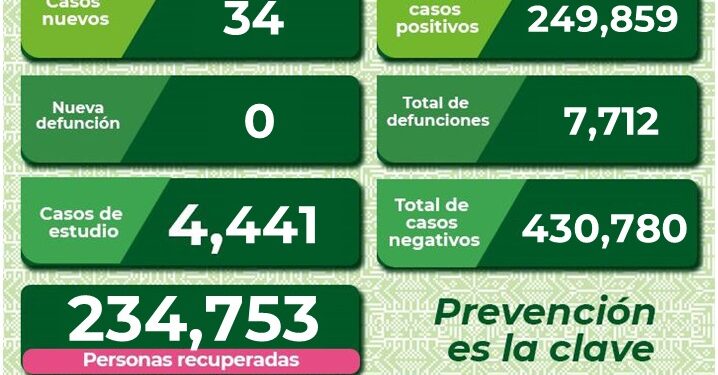 SLP cada día con menos contagios de Covid-19