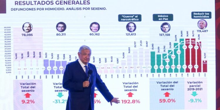 VIDEO: El presidente López Obrador afirmó baja de homicidios dolosos en SLP